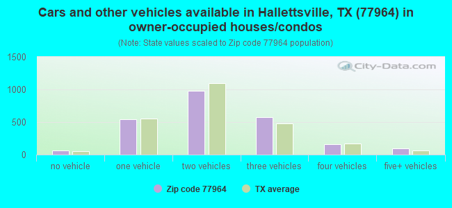 Cars and other vehicles available in Hallettsville, TX (77964) in owner-occupied houses/condos