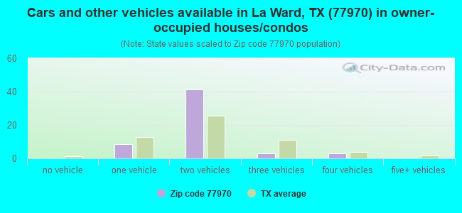 Cars and other vehicles available in La Ward, TX (77970) in owner-occupied houses/condos