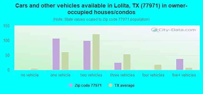 Cars and other vehicles available in Lolita, TX (77971) in owner-occupied houses/condos