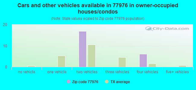 Cars and other vehicles available in 77976 in owner-occupied houses/condos