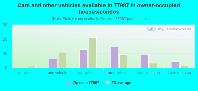 Cars and other vehicles available in 77987 in owner-occupied houses/condos