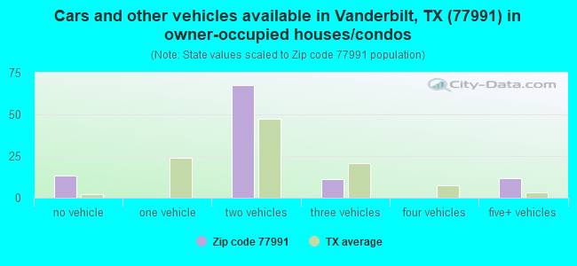 Cars and other vehicles available in Vanderbilt, TX (77991) in owner-occupied houses/condos