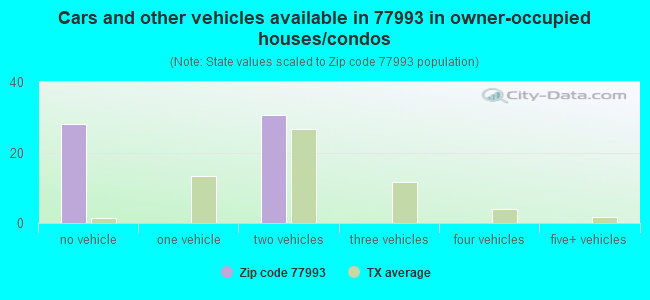 Cars and other vehicles available in 77993 in owner-occupied houses/condos
