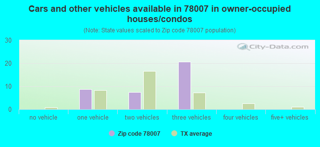 Cars and other vehicles available in 78007 in owner-occupied houses/condos