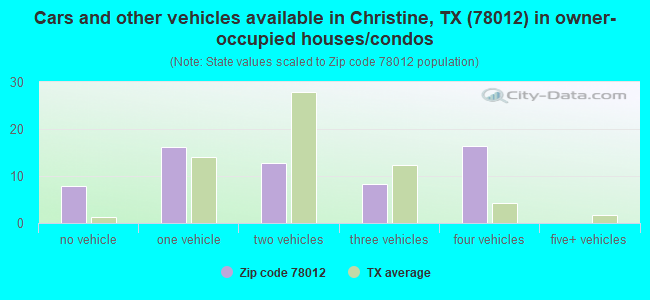 Cars and other vehicles available in Christine, TX (78012) in owner-occupied houses/condos
