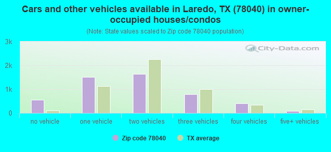 Cars and other vehicles available in Laredo, TX (78040) in owner-occupied houses/condos