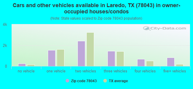 Cars and other vehicles available in Laredo, TX (78043) in owner-occupied houses/condos