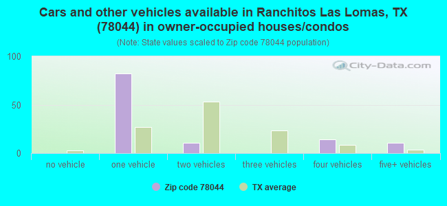 Cars and other vehicles available in Ranchitos Las Lomas, TX (78044) in owner-occupied houses/condos