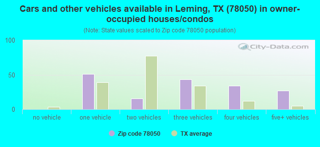 Cars and other vehicles available in Leming, TX (78050) in owner-occupied houses/condos