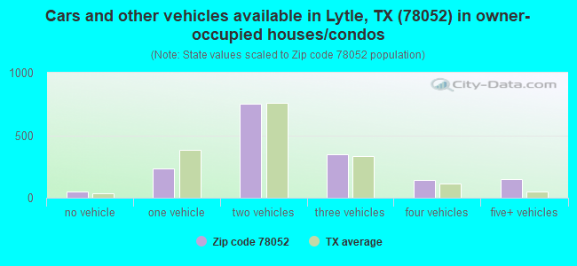 Cars and other vehicles available in Lytle, TX (78052) in owner-occupied houses/condos
