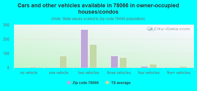 Cars and other vehicles available in 78066 in owner-occupied houses/condos