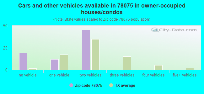 Cars and other vehicles available in 78075 in owner-occupied houses/condos