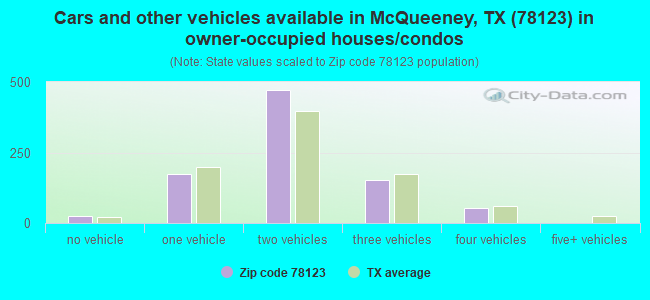 Cars and other vehicles available in McQueeney, TX (78123) in owner-occupied houses/condos
