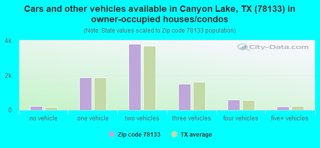 Cars and other vehicles available in Canyon Lake, TX (78133) in owner-occupied houses/condos