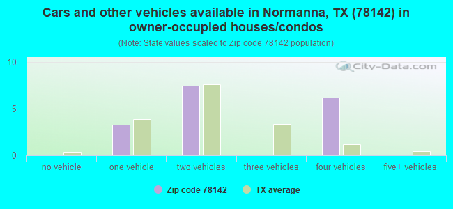 Cars and other vehicles available in Normanna, TX (78142) in owner-occupied houses/condos