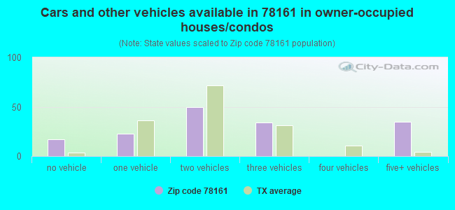 Cars and other vehicles available in 78161 in owner-occupied houses/condos