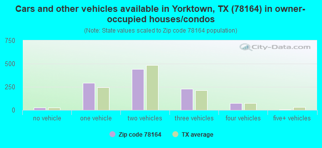 Cars and other vehicles available in Yorktown, TX (78164) in owner-occupied houses/condos