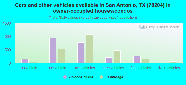 Cars and other vehicles available in San Antonio, TX (78204) in owner-occupied houses/condos