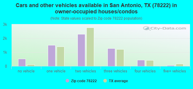 Cars and other vehicles available in San Antonio, TX (78222) in owner-occupied houses/condos