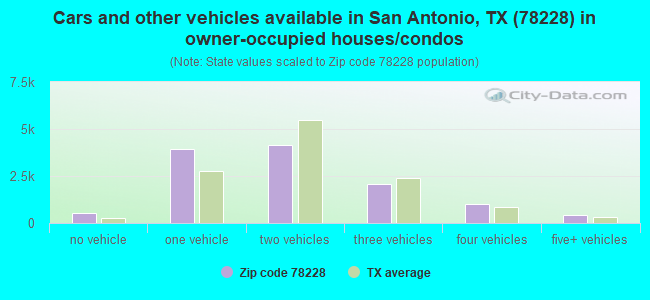 Cars and other vehicles available in San Antonio, TX (78228) in owner-occupied houses/condos