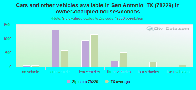 Cars and other vehicles available in San Antonio, TX (78229) in owner-occupied houses/condos