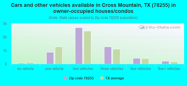 Cars and other vehicles available in Cross Mountain, TX (78255) in owner-occupied houses/condos