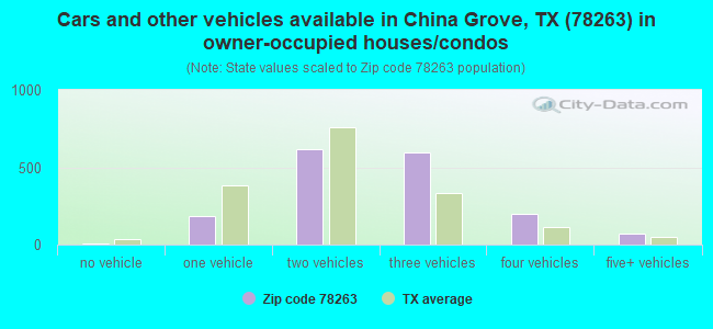 Cars and other vehicles available in China Grove, TX (78263) in owner-occupied houses/condos