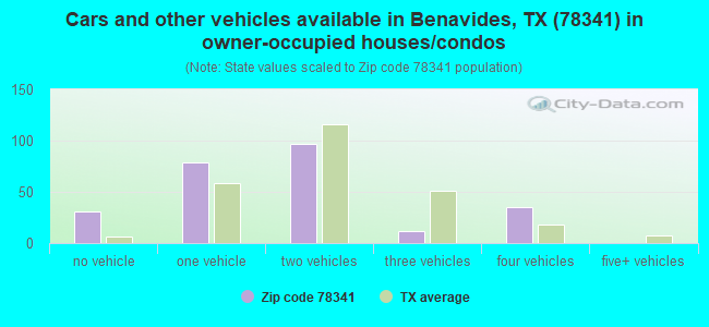 Cars and other vehicles available in Benavides, TX (78341) in owner-occupied houses/condos