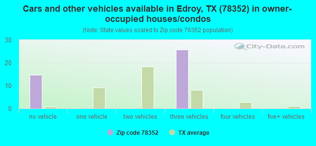 Cars and other vehicles available in Edroy, TX (78352) in owner-occupied houses/condos