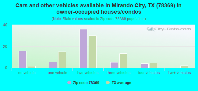 Cars and other vehicles available in Mirando City, TX (78369) in owner-occupied houses/condos