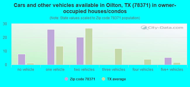 Cars and other vehicles available in Oilton, TX (78371) in owner-occupied houses/condos