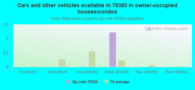 Cars and other vehicles available in 78385 in owner-occupied houses/condos
