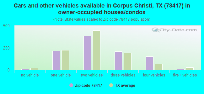 Cars and other vehicles available in Corpus Christi, TX (78417) in owner-occupied houses/condos