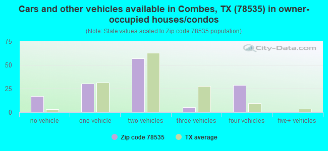 Cars and other vehicles available in Combes, TX (78535) in owner-occupied houses/condos