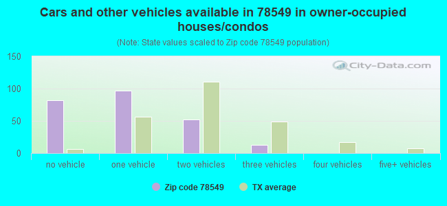 Cars and other vehicles available in 78549 in owner-occupied houses/condos