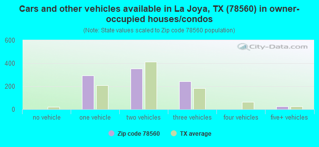 Cars and other vehicles available in La Joya, TX (78560) in owner-occupied houses/condos