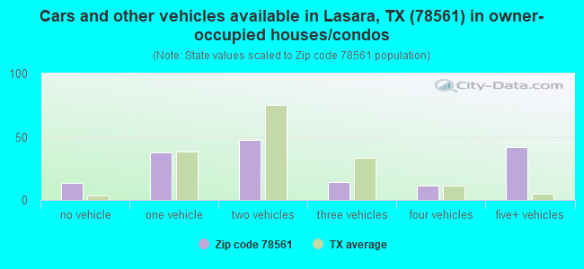 Cars and other vehicles available in Lasara, TX (78561) in owner-occupied houses/condos