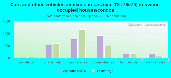 Cars and other vehicles available in La Joya, TX (78576) in owner-occupied houses/condos