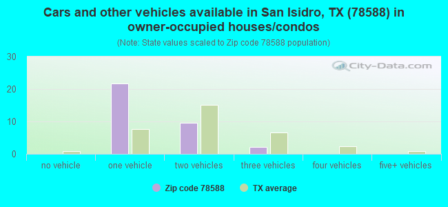 Cars and other vehicles available in San Isidro, TX (78588) in owner-occupied houses/condos