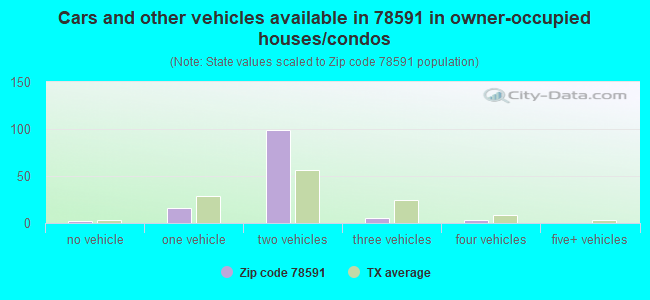 Cars and other vehicles available in 78591 in owner-occupied houses/condos