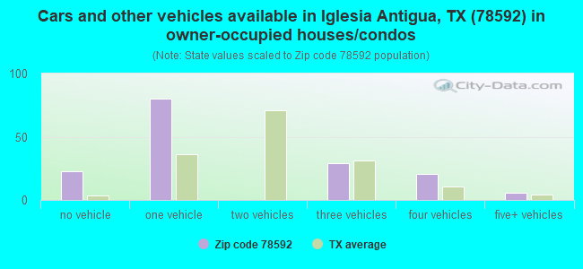 Cars and other vehicles available in Iglesia Antigua, TX (78592) in owner-occupied houses/condos