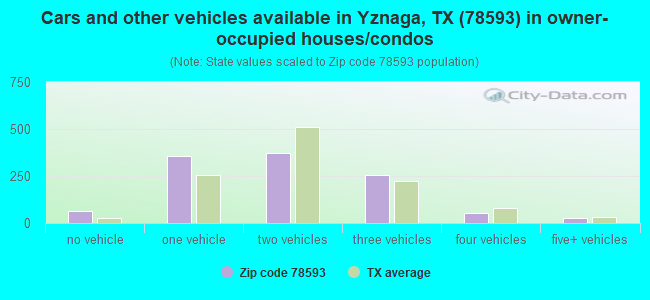 Cars and other vehicles available in Yznaga, TX (78593) in owner-occupied houses/condos