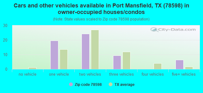 Cars and other vehicles available in Port Mansfield, TX (78598) in owner-occupied houses/condos