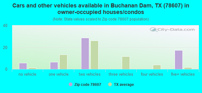 Cars and other vehicles available in Buchanan Dam, TX (78607) in owner-occupied houses/condos