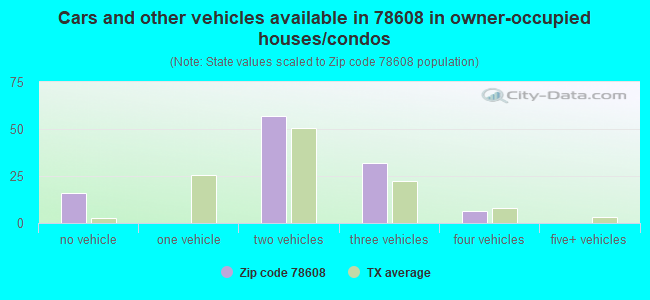 Cars and other vehicles available in 78608 in owner-occupied houses/condos