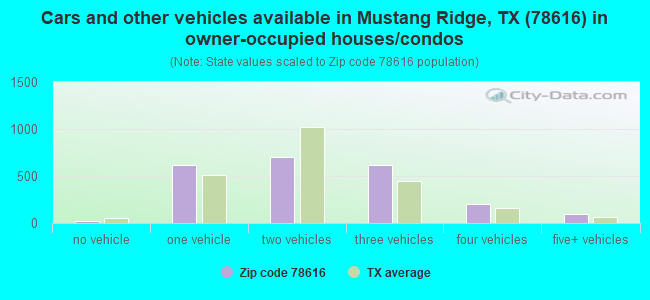 Cars and other vehicles available in Mustang Ridge, TX (78616) in owner-occupied houses/condos