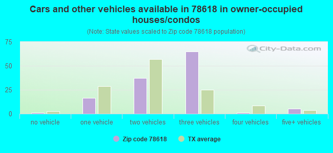 Cars and other vehicles available in 78618 in owner-occupied houses/condos