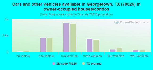 Cars and other vehicles available in Georgetown, TX (78626) in owner-occupied houses/condos