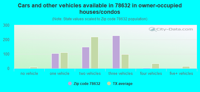 Cars and other vehicles available in 78632 in owner-occupied houses/condos