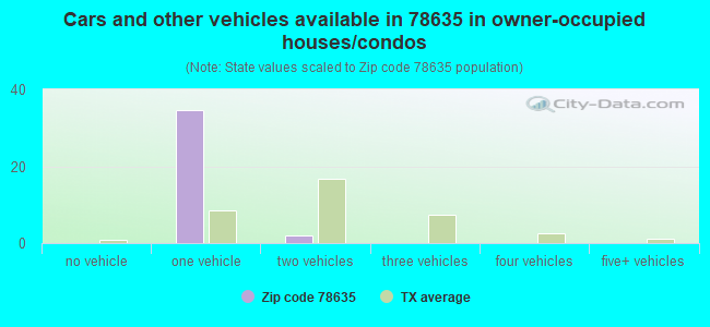 Cars and other vehicles available in 78635 in owner-occupied houses/condos